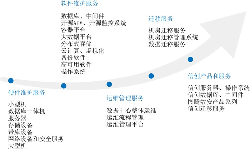 IT顾问服务