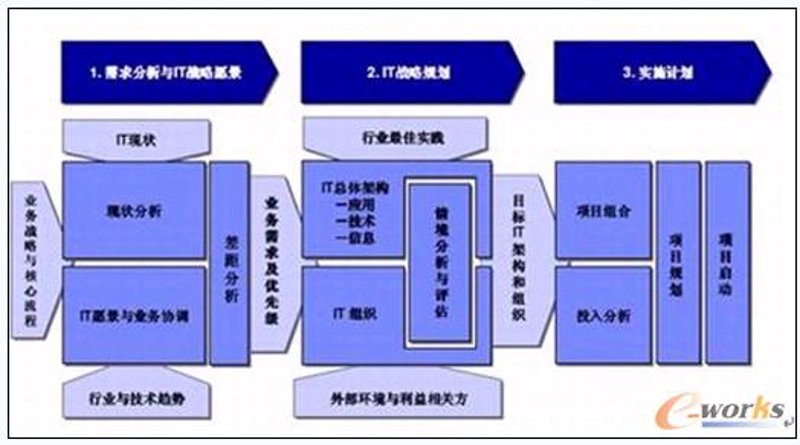 IT战略咨询
